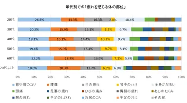 年代別での「疲れを感じる体の部位」