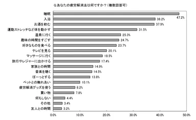 あなたの疲労解消法は何ですか？(複数回答可)
