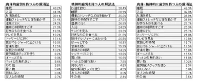 肉体的・精神的疲労別の解消法