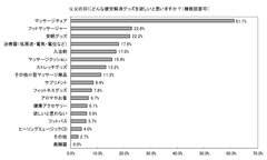 父の日にどんな疲労解消グッズを欲しいと思いますか？(複数回答可)