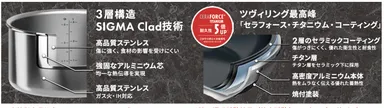 全面3層構造「SIGMA Clad」を採用