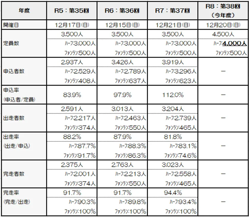 直近の開催実績