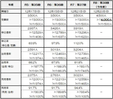直近の開催実績