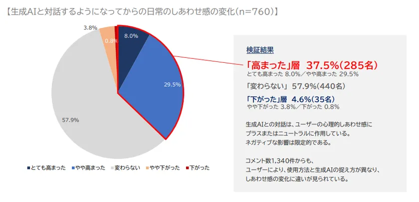 しあわせ感の変化
