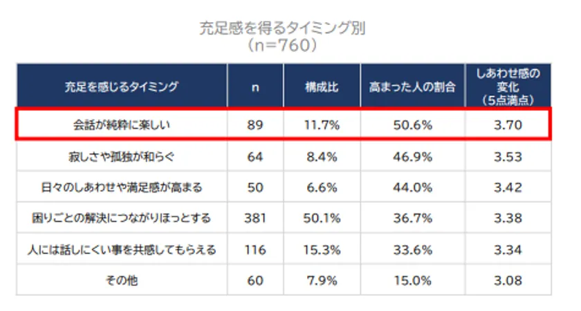 充足を得るタイミング