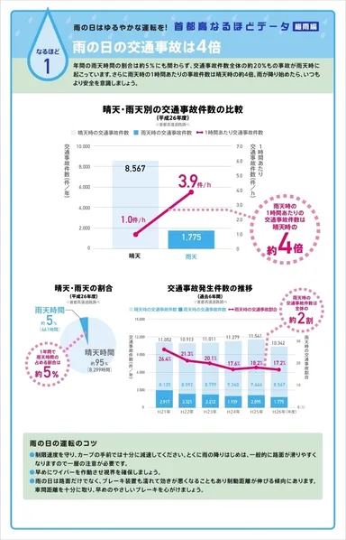雨天時はリスクが4倍