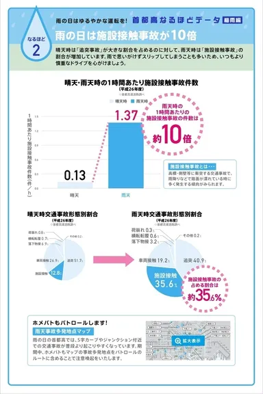 施設接触事故が増えます