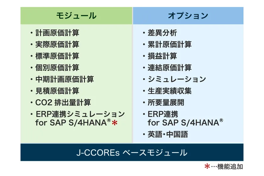 J-CCOREs(R)を構成する各種モジュールとオプション機能