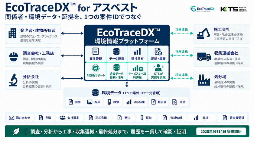 アスベスト対策を一つの案件IDでつなぐ
環境情報プラットフォーム
「EcoTraceDX(TM) for アスベスト」、9月14日提供開始