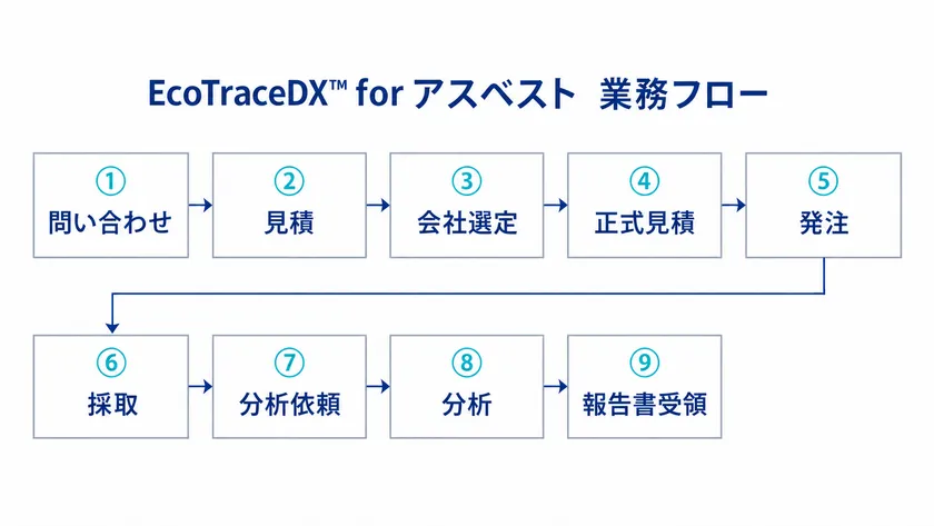 EcoTraceDX(TM) for アスベスト 業務フロー