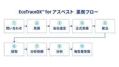 EcoTraceDX(TM) for アスベスト　業務フロー