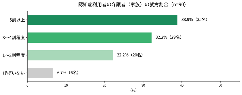 ケアマネジャーの52.2%が認知症家族の介護離職を経験
「認知症介護と仕事の両立」に関する実態調査を実施