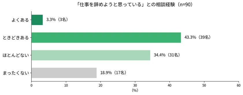 「仕事を辞めようと思っている」との相談経験
