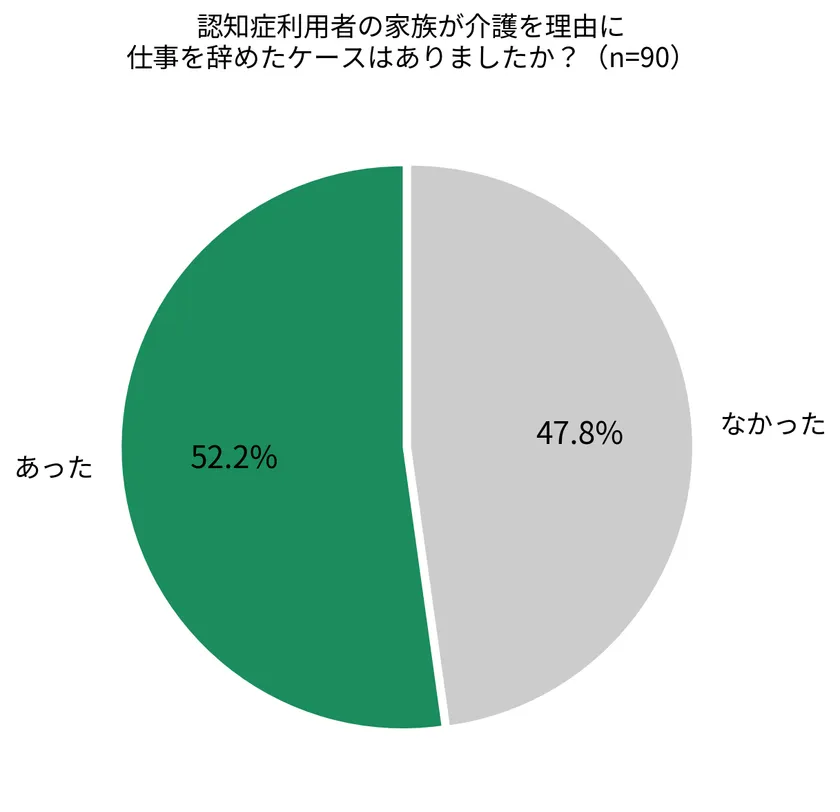 認知症利用者の家族が介護を理由に仕事を辞めたケース