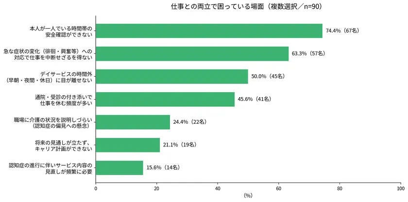 仕事との両立で困っている場面