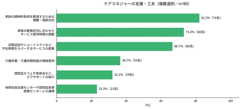 ケアマネジャーの支援・工夫