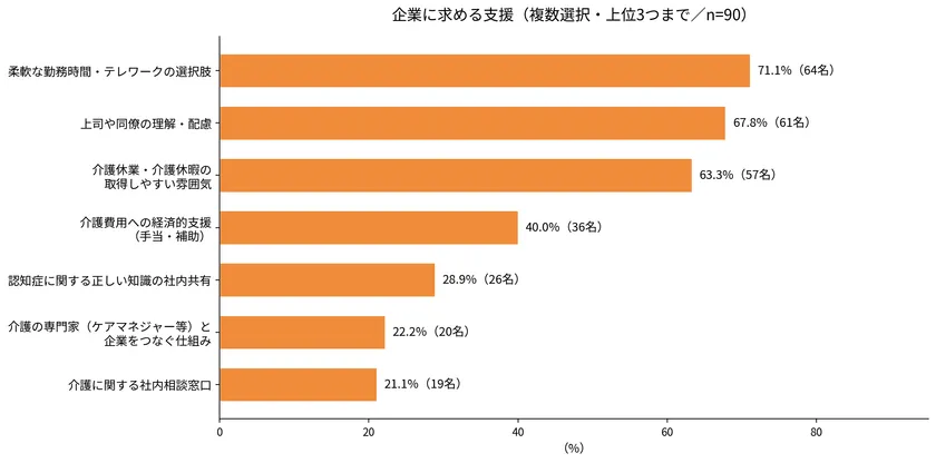 企業に求める支援
