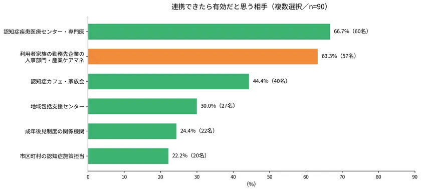 連携できたら有効だと思う相手