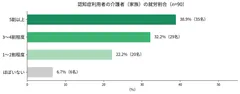 認知症利用者の介護者(家族)の就労割合