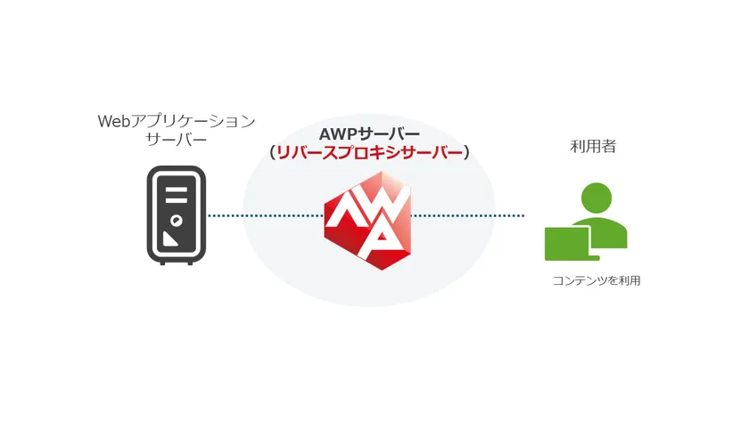 フィルター型サーバーを組み合わせるだけ