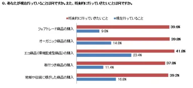 社会性のある商品の購入実態と将来の購入意向