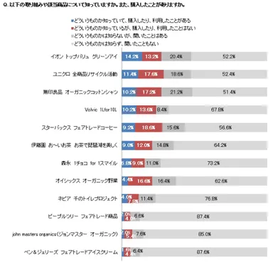 社会性のある商品の認知度・購入経験