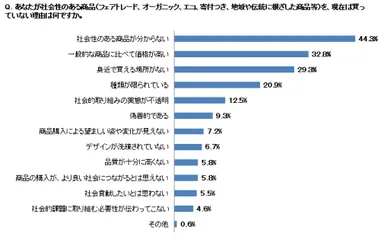 社会性のある商品を買わない理由