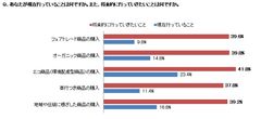社会性のある商品の購入実態と将来の購入意向