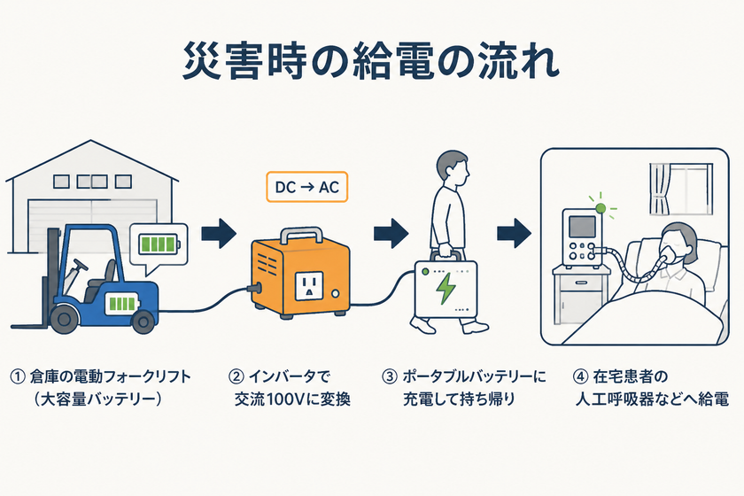物流倉庫を地域の「非常時電源」に「電源ドナー協会」に加盟し、
静岡県内3拠点で在宅患者への給電に協力