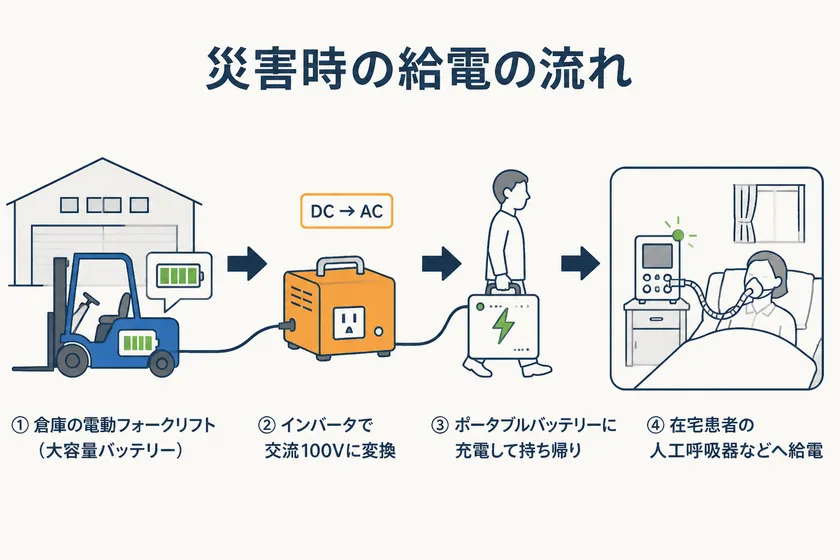 電源ドナーの流れ