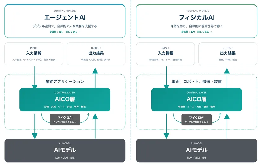 AICO層のしくみ図