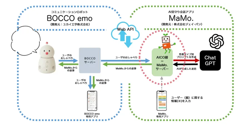 AICO層の原型「MaMo.」