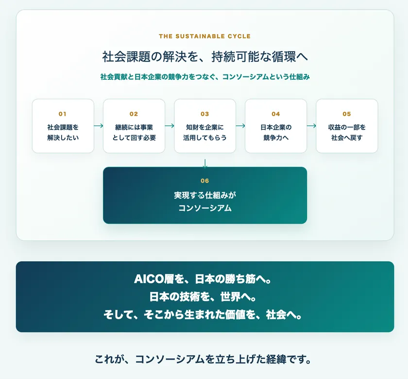 コンソーシアムで社会課題解決するしくみ