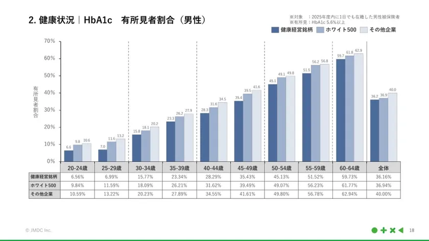 HbA1c有所見者割合(男性)