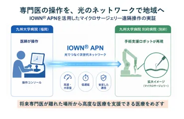 九州大学病院の医師が110km離れた別府病院の手術支援ロボットをIOWN(R) APNという通信技術で操作