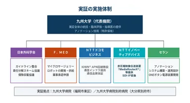 実証の実施体制