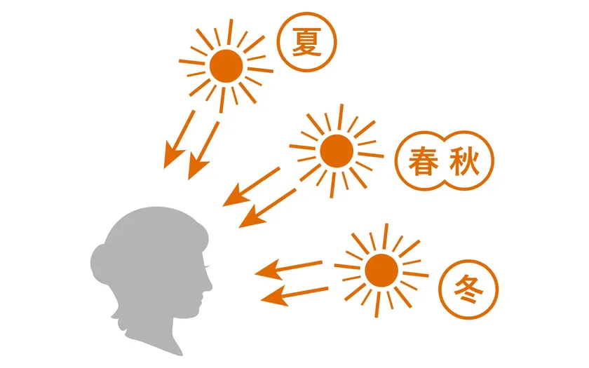 直接目肌に当たる太陽光