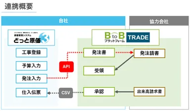 どっと原価３×BtoBプラットフォームTRADE/API連携図