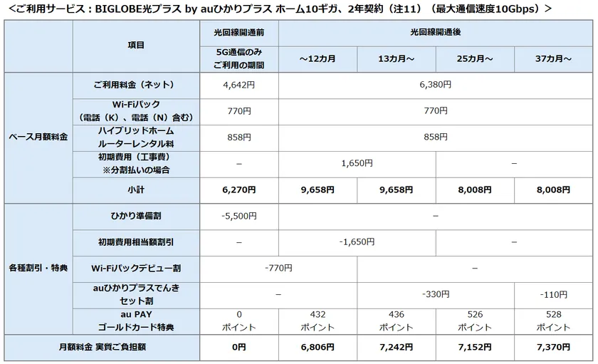 料金表ホーム10ギガ