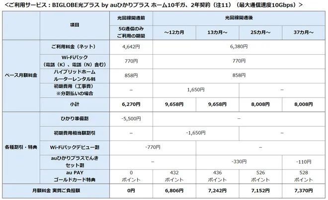 光回線と5G通信が融合したインターネット接続サービス
「auひかりプラス」への対応について　
～回線工事を待たずにハイブリッドホームルーターの
到着日から5G通信が利用可能～