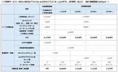 料金表ホーム10ギガ