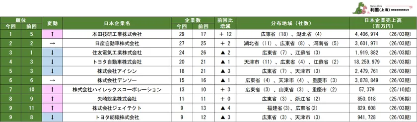 表1　中国日系自動車製造業の親会社別企業数ランキング 　1～10位