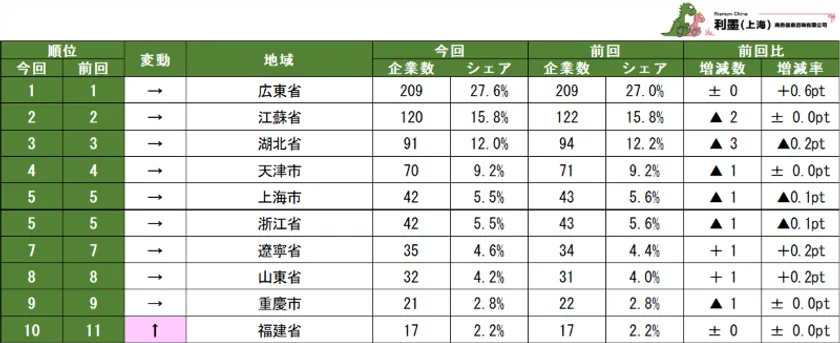 表2　中国日系自動車製造業　地域別社数ランキング　1～10位