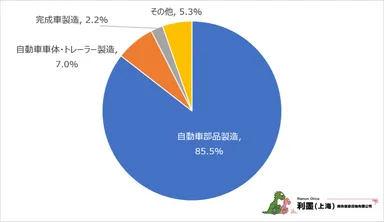 図1　中国日系自動車製造業の細分類業種分布