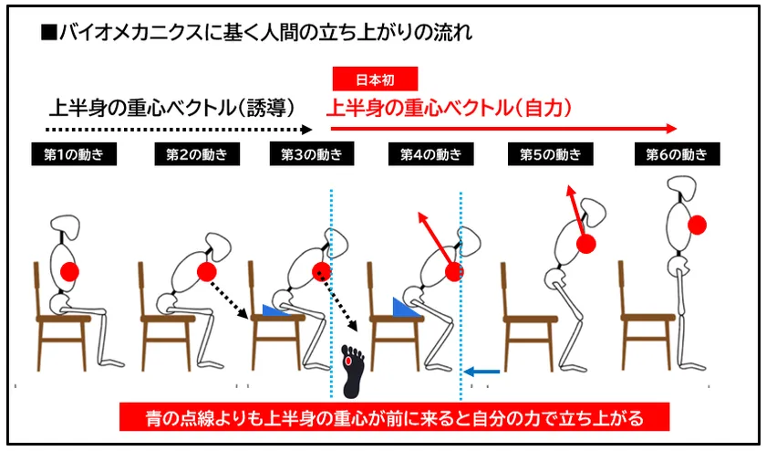立ち上がりの流れ