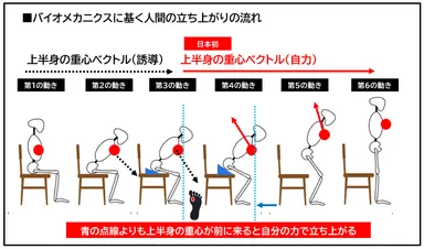 立ち上がりの流れ