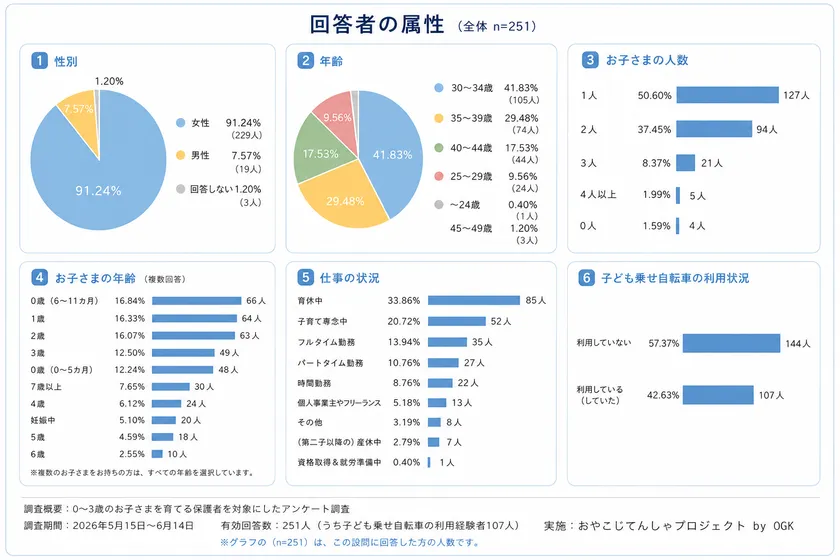 回答者の属性