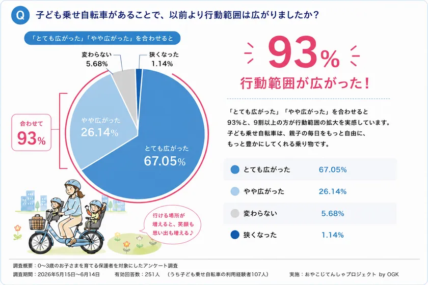 表2：利用後、変化したこと