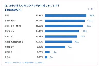表1：お子さまとのおでかけで不安に感じること