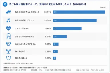 表4：利用後、気持ちの変化